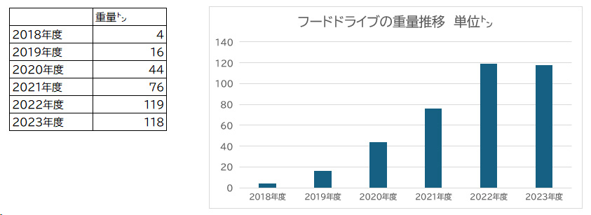 フードドライブ活動実績