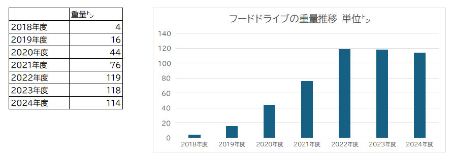 フードドライブ活動実績